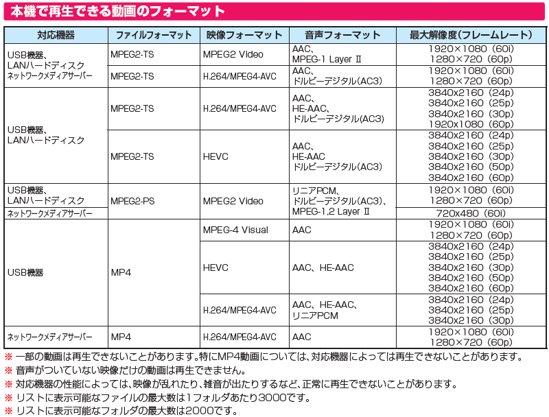 再生できるフォーマット表